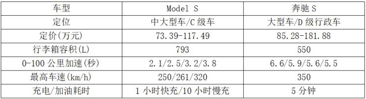 都是S且卖价相近，特斯拉Model S到底有没有抢奔驰S的饭碗？