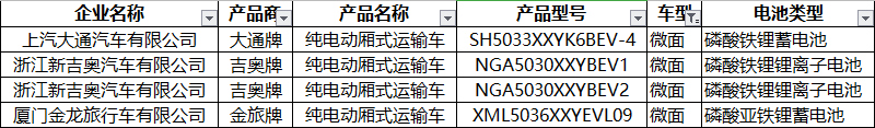 341批新车公示新能源专用车 重卡发展多元化 轻卡、微卡前景向好