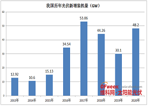 今年光伏装机量有望破纪录，企业利好