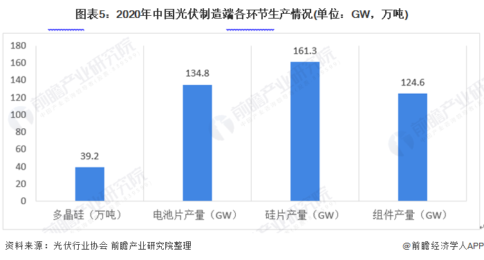 图表52020年中国光伏制造端各环节生产情况(单位GW，万吨)