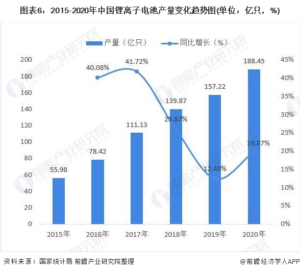 图表6：2015-2020年中国锂离子电池产量变化趋势图(单位：亿只，%)