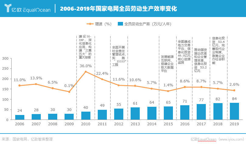2006-2019年国家电网全员劳动生产效率变化.png