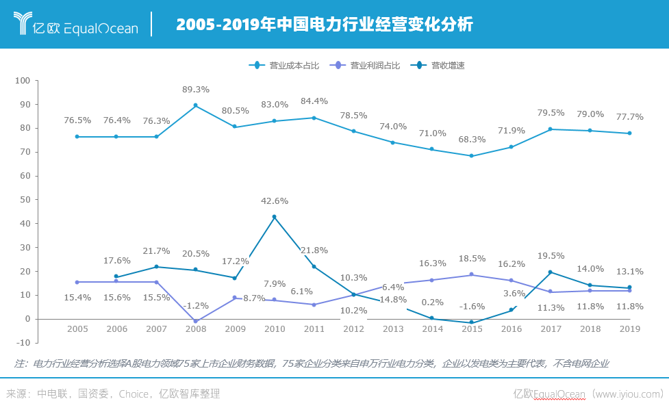 2005-2019年中国电力行业经营变化分析.png