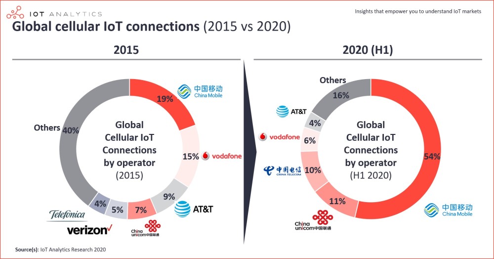 中国电信拟在上交所主板上市，占据全球蜂窝物联网十分之一