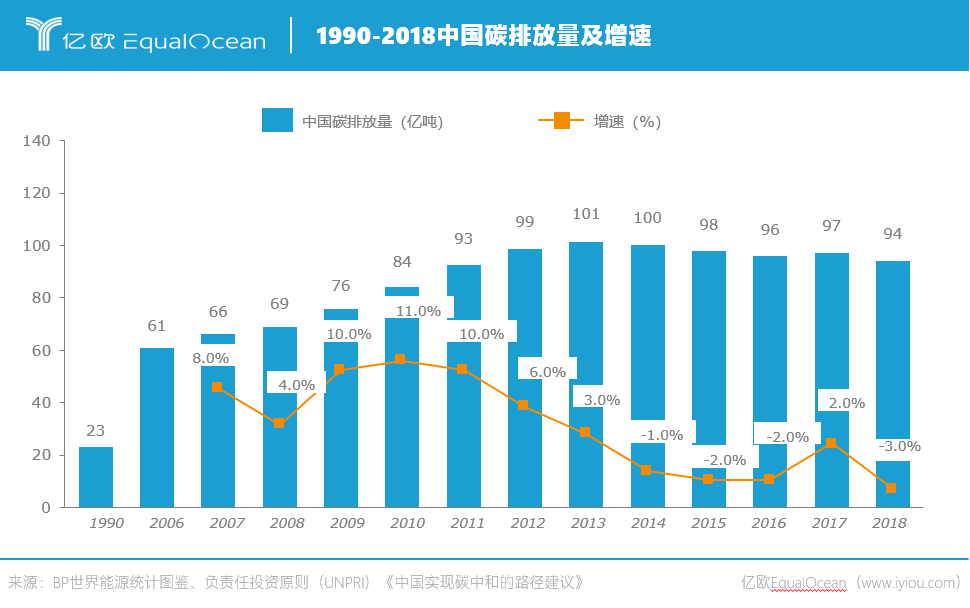 1990-2018中国碳排放量及增速.png