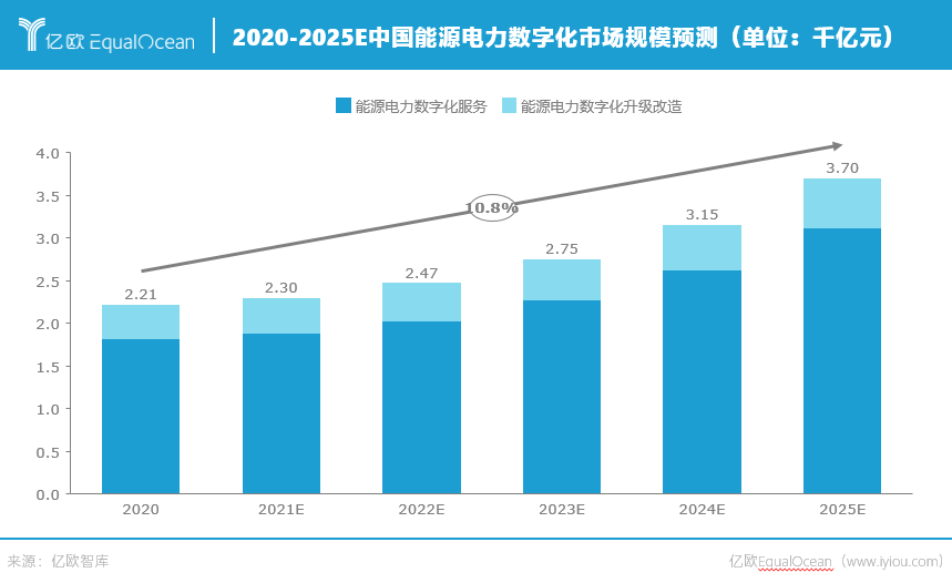2020-2025E中国能源电力数字化市场规模预测.png