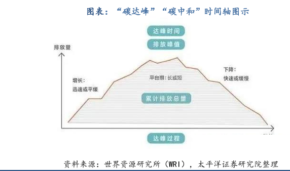 离我们越来越近的“碳中和”