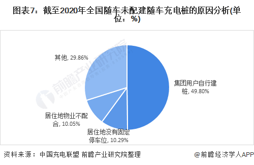 图表7：截至2020年全国随车未配建随车充电桩的原因分析(单位：%)