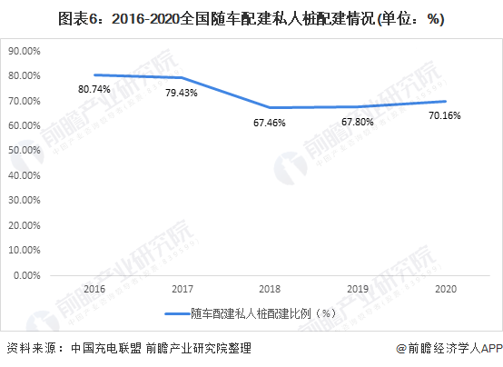 图表6：2016-2020全国随车配建私人桩配建情况(单位：%)