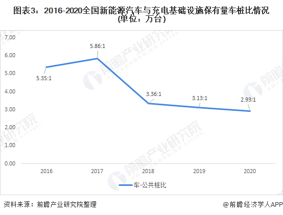 图表3：2016-2020全国江南网页版登录入口官网下载
与充电基础设施保有量车桩比情况(单位：万台)