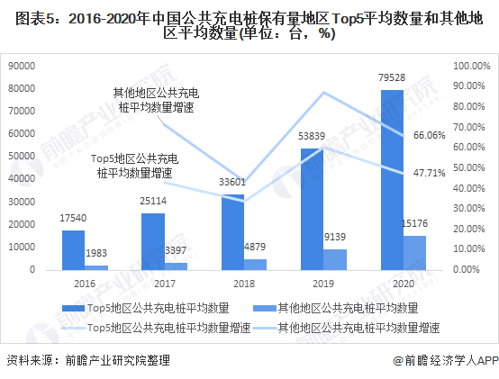 图表5：2016-2020年中国公共充电桩保有量地区Top5平均数量和其他地区平均数量(单位：台，%)
