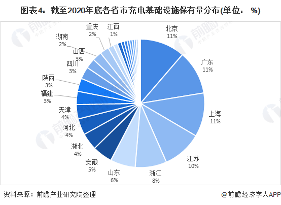 图表4：截至2020年底各省市充电基础设施保有量分布(单位： %)