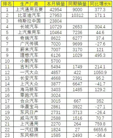 新能源汽車蓬勃發(fā)展，銷量不斷上升