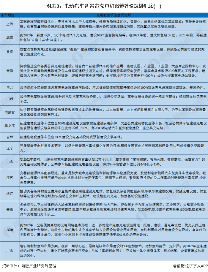 图表3：电动汽车各省市充电桩政策建设规划汇总(一)