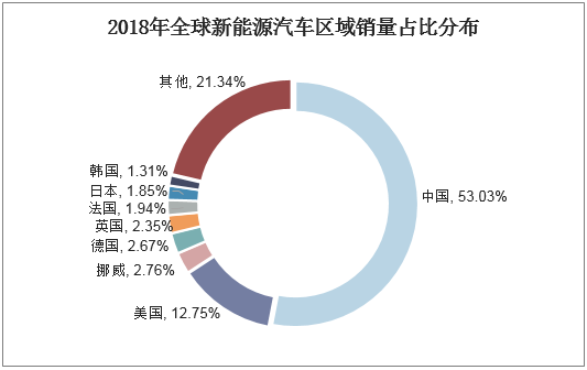 新能源汽車蓬勃發(fā)展，銷量不斷上升