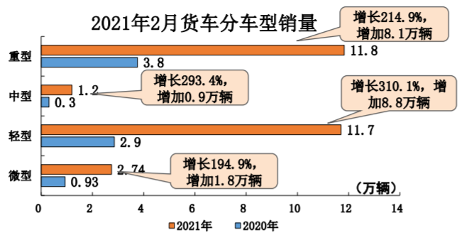 产量，电池，2月汽车销量,新能源汽车销量