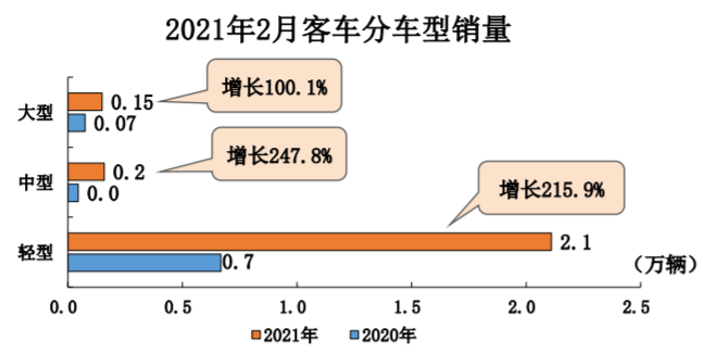 产量，电池，2月汽车销量,新能源汽车销量