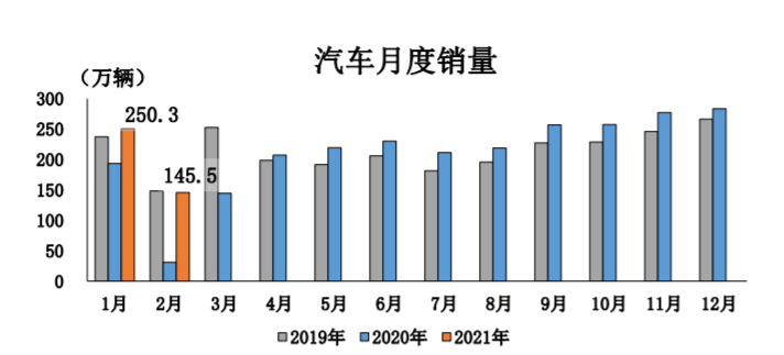 产量，电池，2月汽车销量,新能源汽车销量