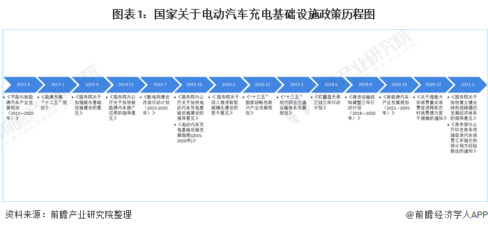 图表1：国家关于电动汽车充电基础设施政策历程图