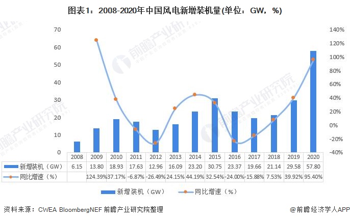 图表12008-2020年中国风电新增装机量(单位GW，%)
