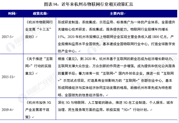 AI芯天下丨政策丨2021年中国与重点城市物联网行业政策汇总