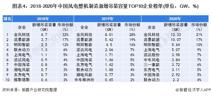 图表42018-2020年中国风电整机制造新增吊装容量TOP10企业榜单(单位GW，%)