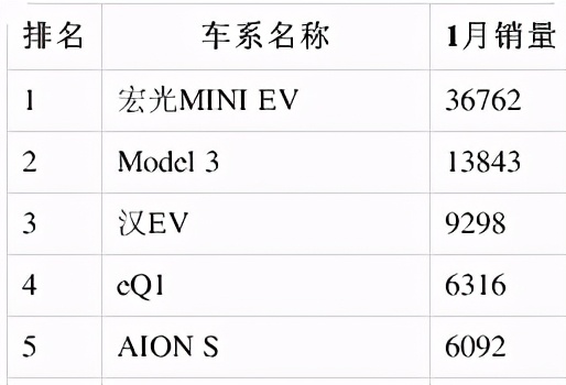 特斯拉稱霸歐美市場(chǎng)，卻在中國市場(chǎng)連續(xù)被中國車企擊敗