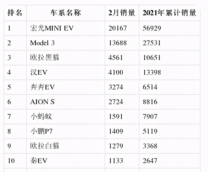 特斯拉稱霸歐美市場(chǎng)，卻在中國市場(chǎng)連續(xù)被中國車企擊敗