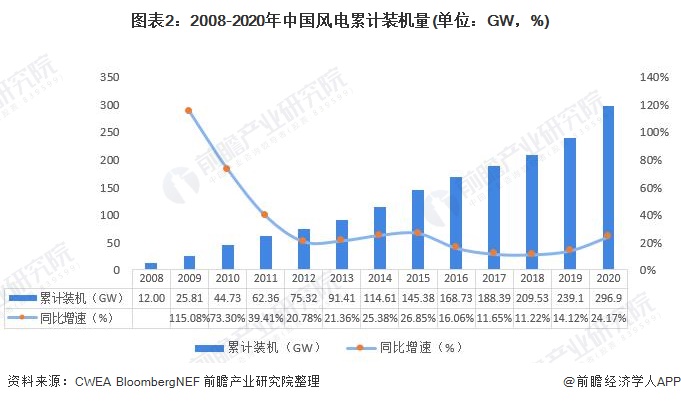 图表22008-2020年中国风电累计装机量(单位GW，%)