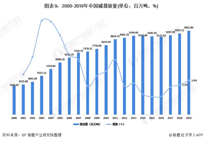 图表9：2000-2019年中国碳排放量(单位：百万吨，%)