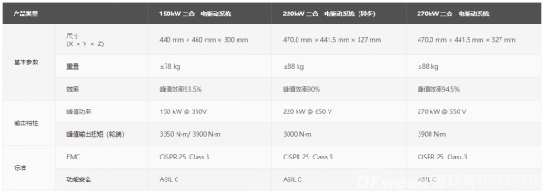 这些车用上了华为的电驱动、电控、BMS、OBC