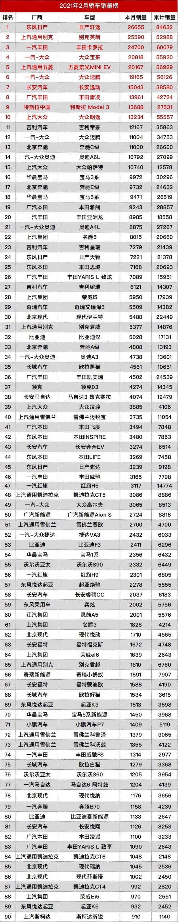 2月汽车销量排名完整版：482款车型，看看你的爱车排第几？