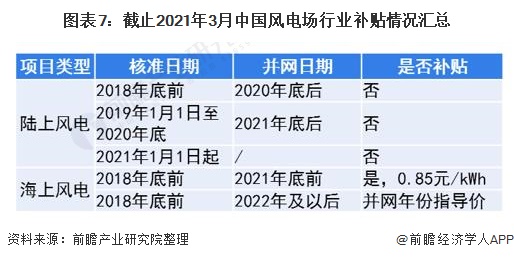 图表7截止2021年3月中国风电场行业补贴情况汇总