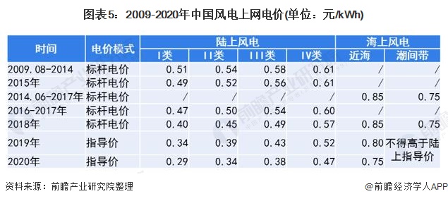 图表52009-2020年中国风电上网电价(单位元/kWh)