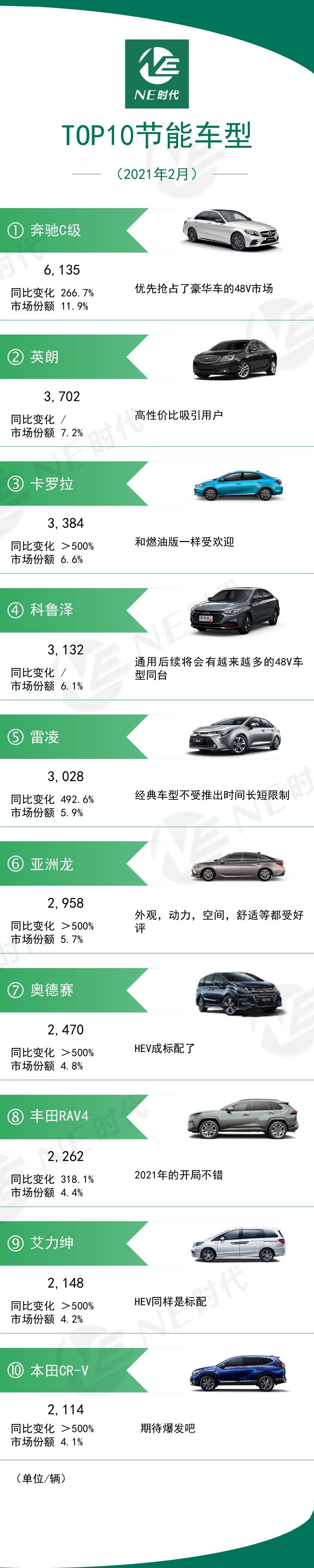 【NE数据】2021年2月节能和新能源乘用车TOP10：Model Y进前三，自主48V发力