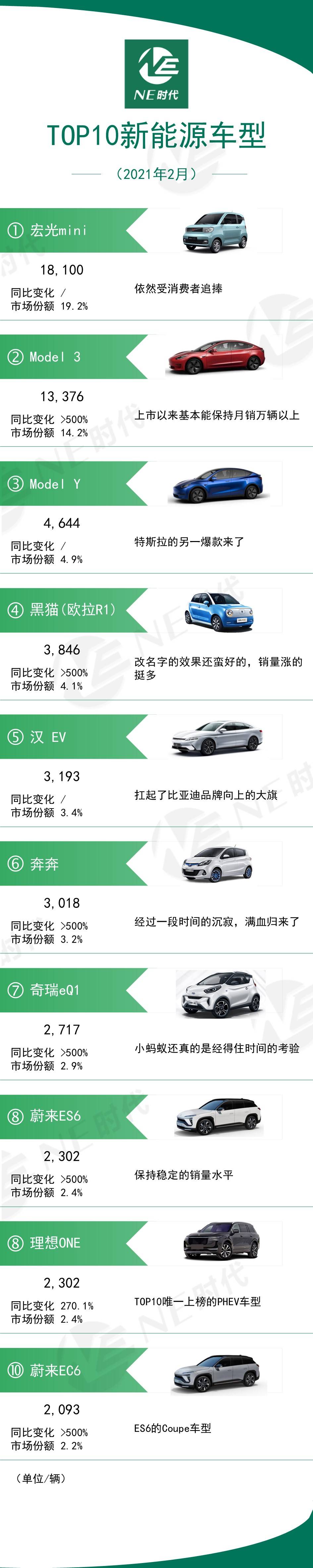 【NE数据】2021年2月节能和新能源乘用车TOP10：Model Y进前三，自主48V发力