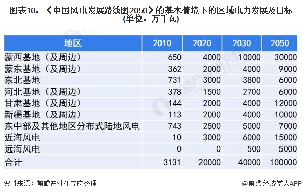 图表10《中国风电发展路线图2050》的基本情境下的区域电力发展及目标(单位万千瓦)