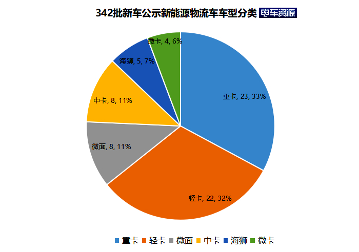 342批新车公示新能源专用车 三元电池“没人用了” 磷酸铁锂“独霸天下”