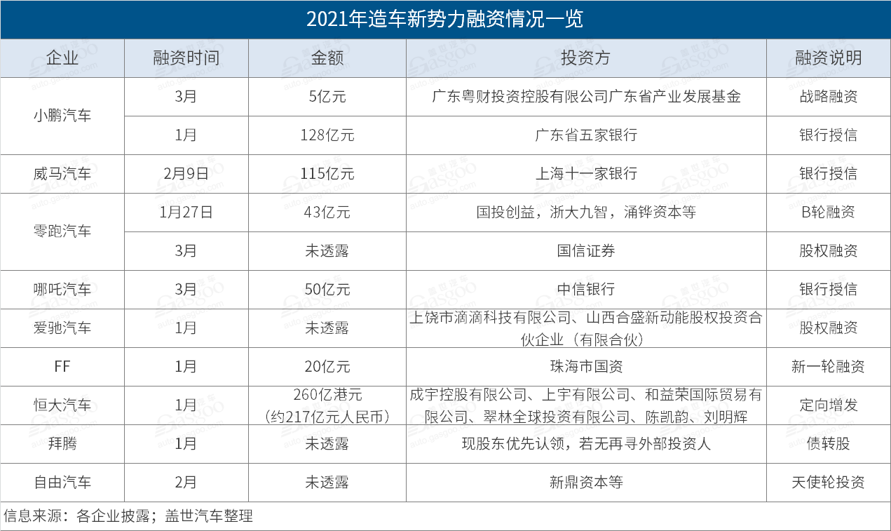 威马，造车新势力融资