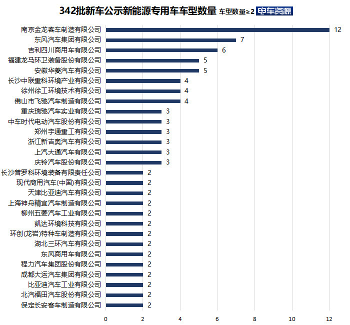 342批新车公示新能源专用车 三元电池“没人用了” 磷酸铁锂“独霸天下”