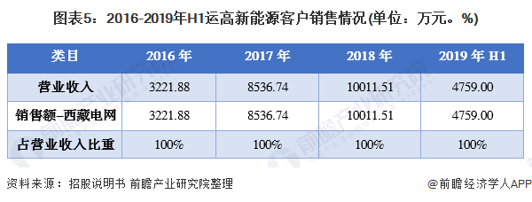 图表52016-2019年H1运高新能源客户销售情况(单位万元。%)