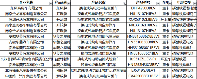 342批新車公示新能源專用車 三元電池“沒人用了” 磷酸鐵鋰“獨(dú)霸天下”