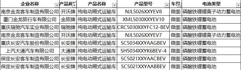 342批新车公示新能源专用车 三元电池“没人用了” 磷酸铁锂“独霸天下”