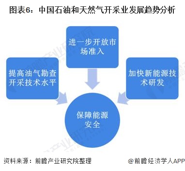 图表6中国石油和天然气开采业发展趋势分析