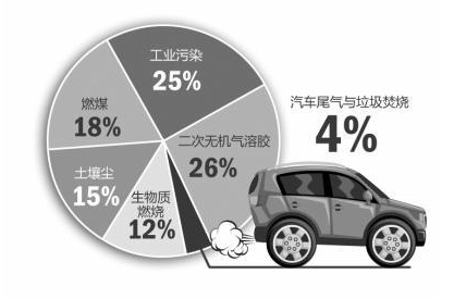 市区禁高污染汽车，空气质量就一定会好转？