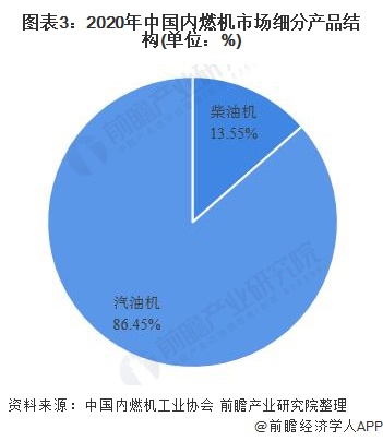 图表32020年中国内燃机市场细分产品结构(单位%)