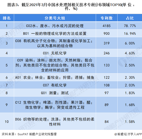图表3：截至2021年3月中国水处理剂相关技术专利分布领域TOP10(单位：件，%)