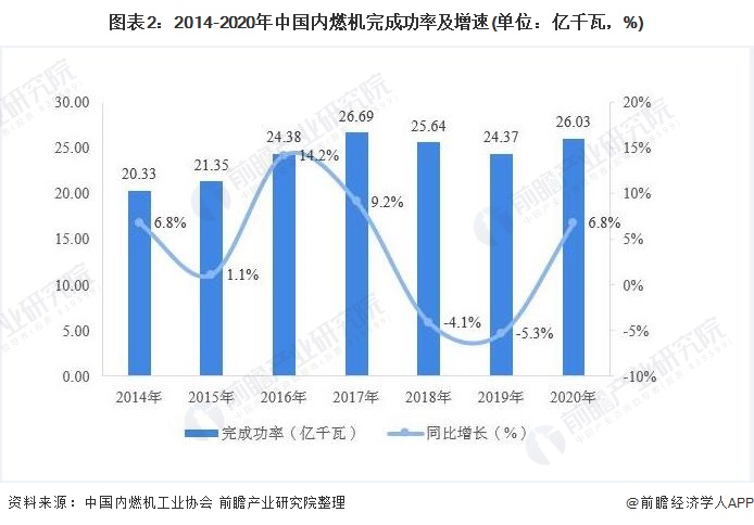 图表22014-2020年中国内燃机完成功率及增速(单位亿千瓦，%)