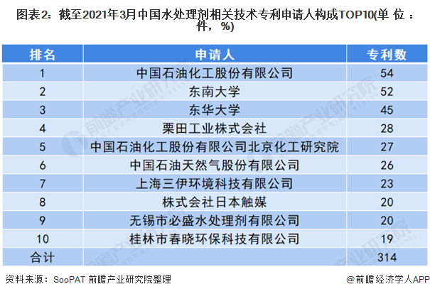 图表2：截至2021年3月中国水处理剂相关技术专利申请人构成TOP10(单位：件，%)