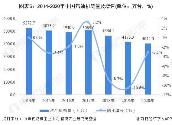 图表52014-2020年中国汽油机销量及增速(单位万台，%)